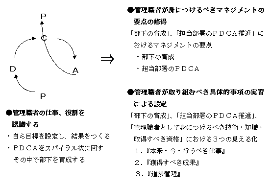 研修の内容